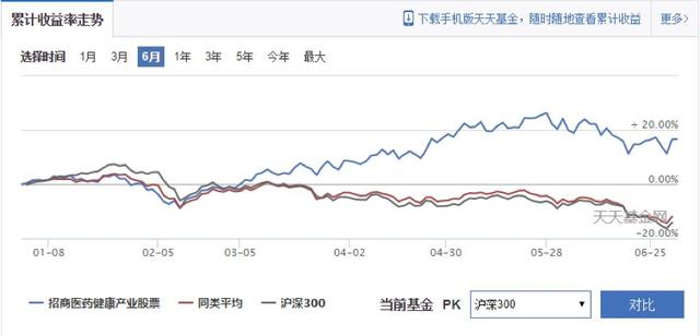 半年涨16.65%！招商医药健康产业基金继续掘金医药中段行情