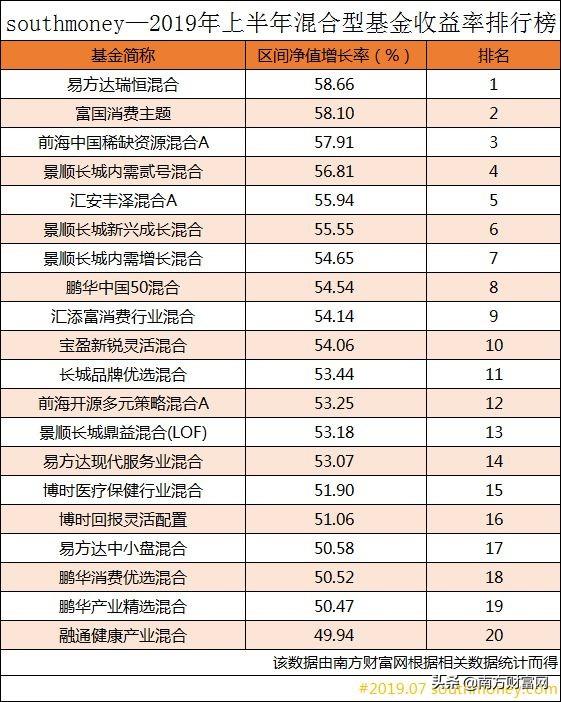 2019年上半年收官，看看这半年哪只基金收益率最高