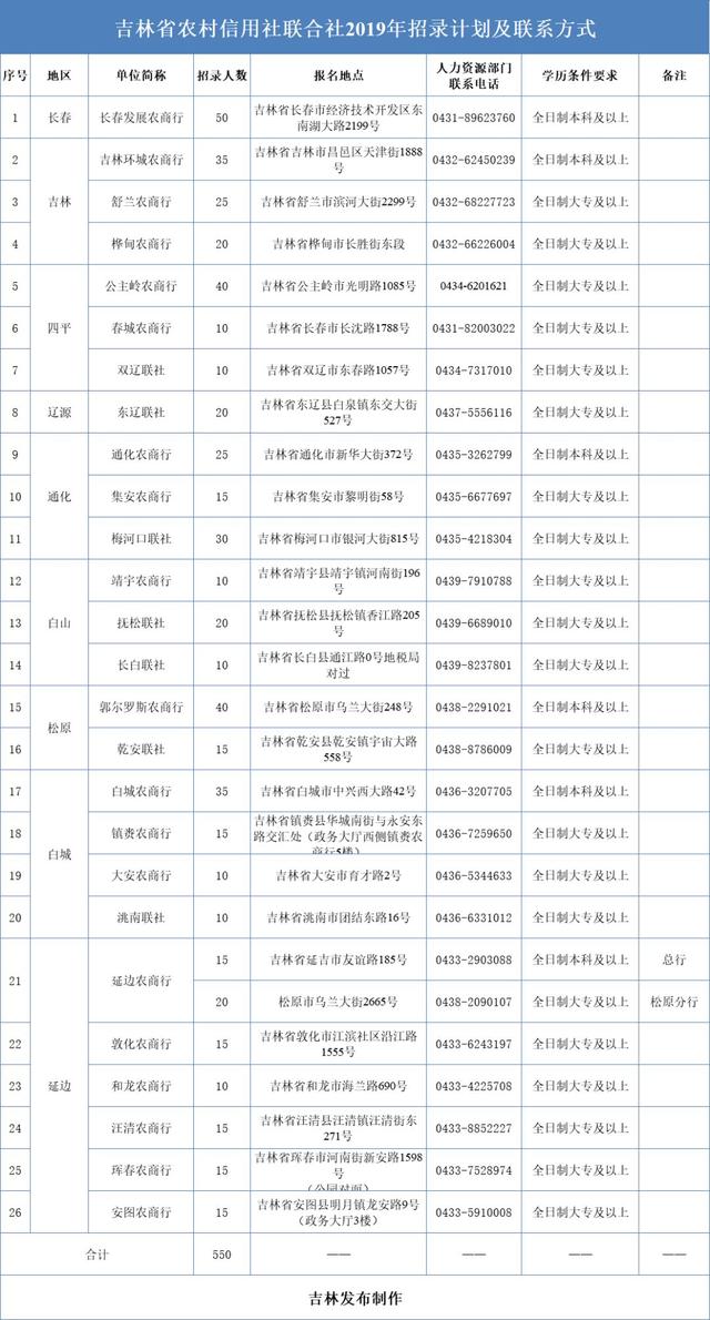 招聘！吉林省26家农村信用社招聘550人