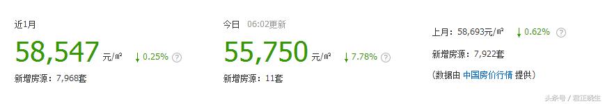 上海市二手房市场行情如何？各区成交情况 附杨浦区100个小区房价