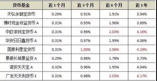 都是“余额宝”，存10万收益为什么差了400多块？