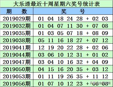 大乐透第2019059期奖号：同期、阳历、阴历、干支、周期数据统计