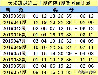 大乐透第2019059期奖号：同期、阳历、阴历、干支、周期数据统计