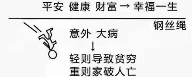 找全了！爬坡图、大病图、钢丝图，不管你懂不懂保险，都应该看看