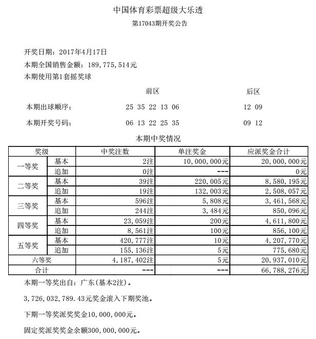 大乐透043期开奖：广东独吞2注头奖，奖池飞跃37亿大关