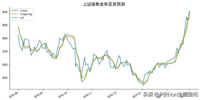 【手把手教你】股市技术分析利器之TA-Lib（二）