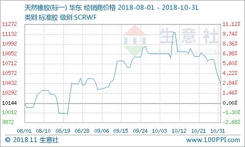 生意社：敏感期的天然橡胶 彻底改变静待何时