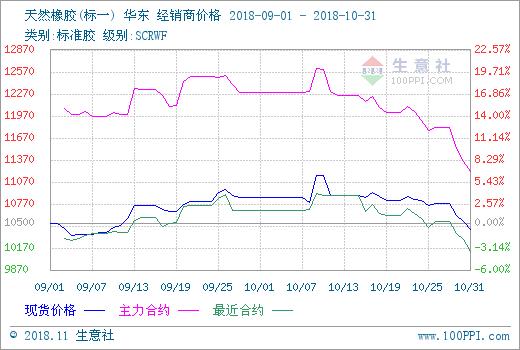 生意社：敏感期的天然橡胶 彻底改变静待何时