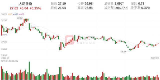 大商股份(600694)9月6日走势分析