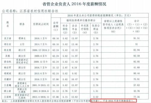 规模超宇宙行、堪称各地存贷款霸主 农信系统一把手薪酬全揭秘