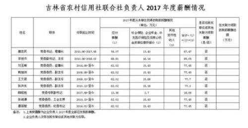 规模超宇宙行、堪称各地存贷款霸主 农信系统一把手薪酬全揭秘