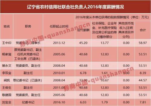 规模超宇宙行、堪称各地存贷款霸主 农信系统一把手薪酬全揭秘