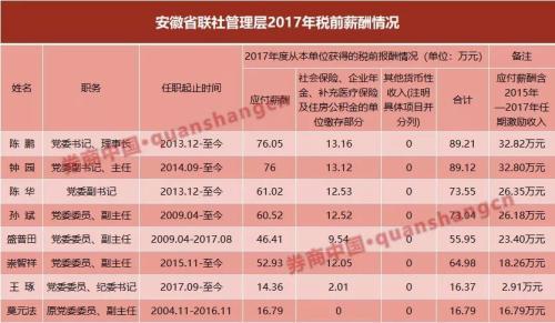 规模超宇宙行、堪称各地存贷款霸主 农信系统一把手薪酬全揭秘