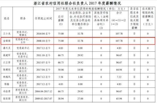 规模超宇宙行、堪称各地存贷款霸主 农信系统一把手薪酬全揭秘