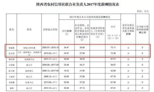 规模超宇宙行、堪称各地存贷款霸主 农信系统一把手薪酬全揭秘