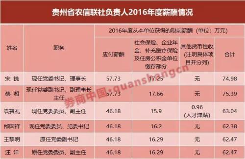 规模超宇宙行、堪称各地存贷款霸主 农信系统一把手薪酬全揭秘