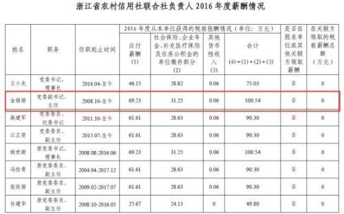 规模超宇宙行、堪称各地存贷款霸主 农信系统一把手薪酬全揭秘