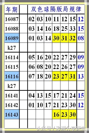 定点坐标参考号：双色球第16143期，彩票分享课堂