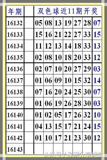 定点坐标参考号：双色球第16143期，彩票分享课堂