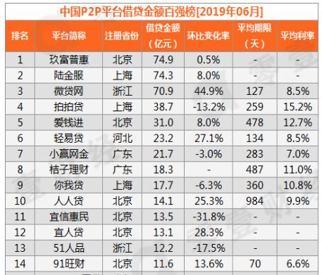 大浪淘沙出金子，你我贷渐露p2p头部平台锋芒