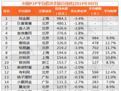 大浪淘沙出金子，你我贷渐露p2p头部平台锋芒