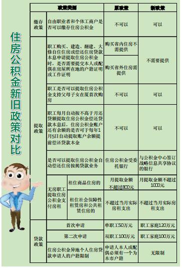 厦门实行8项住房公积金便民利民举措