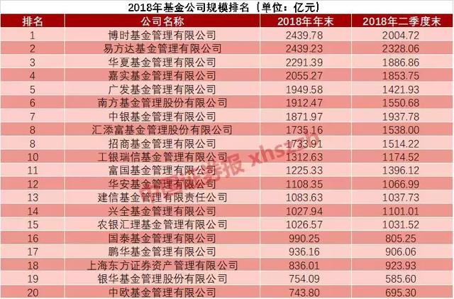 基金公司2018年管理规模排行榜出炉！博时、易方达、华夏位居三甲