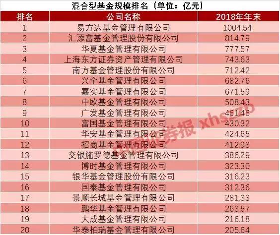 基金公司2018年管理规模排行榜出炉！博时、易方达、华夏位居三甲