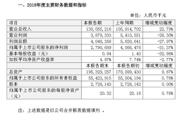 净利润27.8亿，年度利息支出33.52亿，比亚迪白给银行打工？