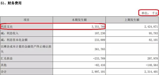 净利润27.8亿，年度利息支出33.52亿，比亚迪白给银行打工？