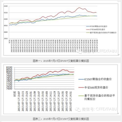 中金所：股指期货平稳交割 不存在交割日魔咒