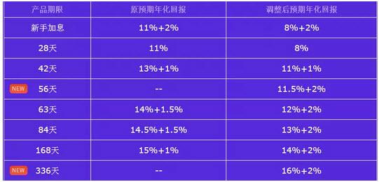 内参君本期评测：荷包金融、花生米富、向上金服