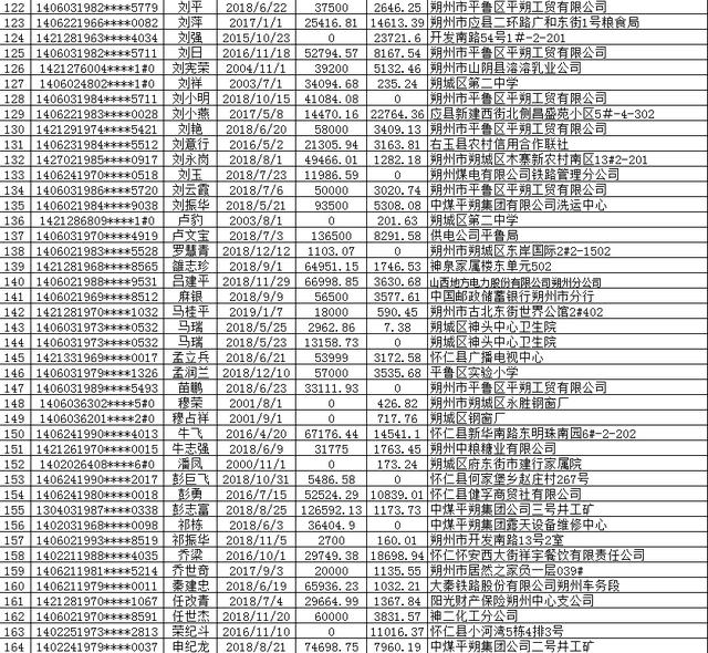 中国建设银行朔州分行个人贷款债权催收公告