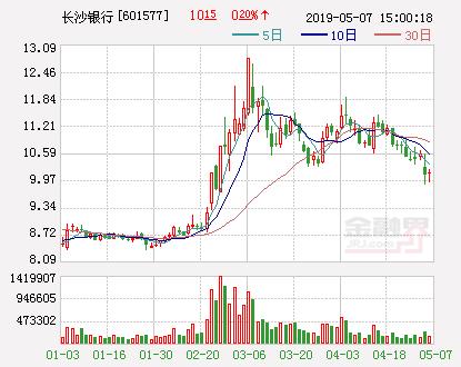 长沙银行：非公开发行不超过6000万股的优先股获批