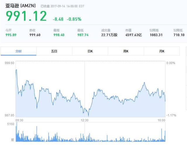 122亿美元！阿里巴巴股价与亚马逊只差小半个涨停板