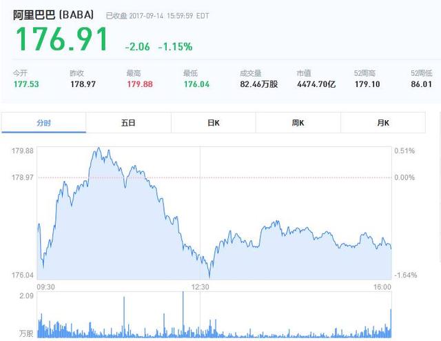 122亿美元！阿里巴巴股价与亚马逊只差小半个涨停板