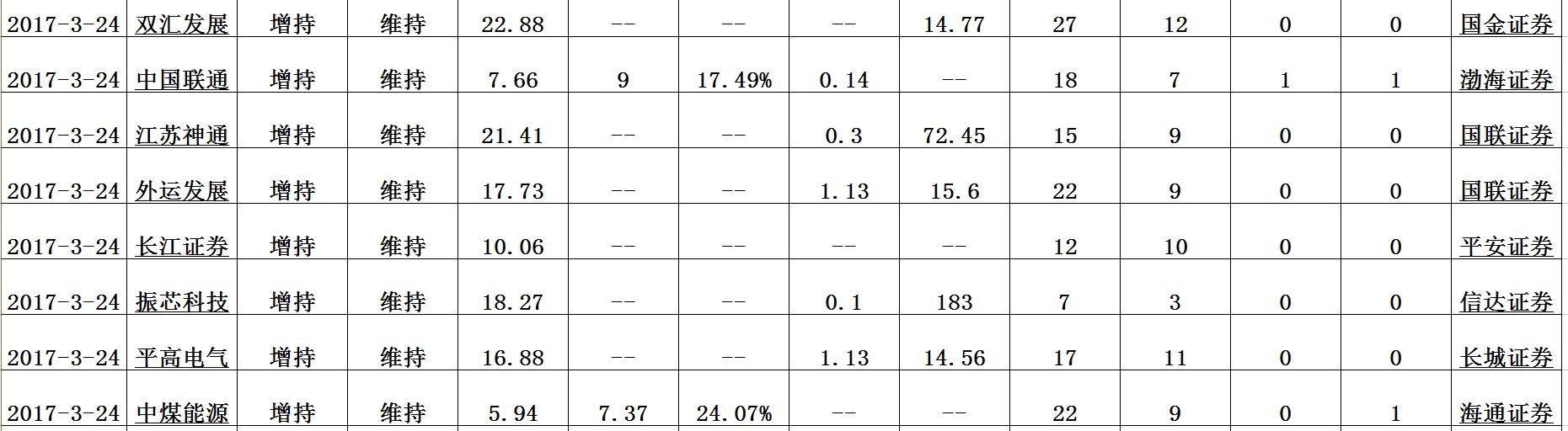 被证券机构评级为“增持”的股票，看看这46支股票！