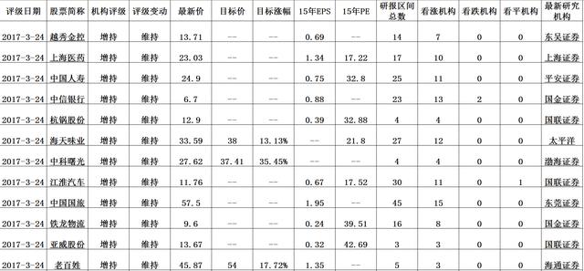 被证券机构评级为“增持”的股票，看看这46支股票！