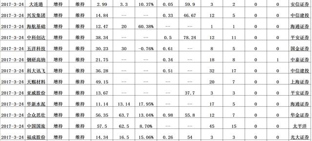 被证券机构评级为“增持”的股票，看看这46支股票！