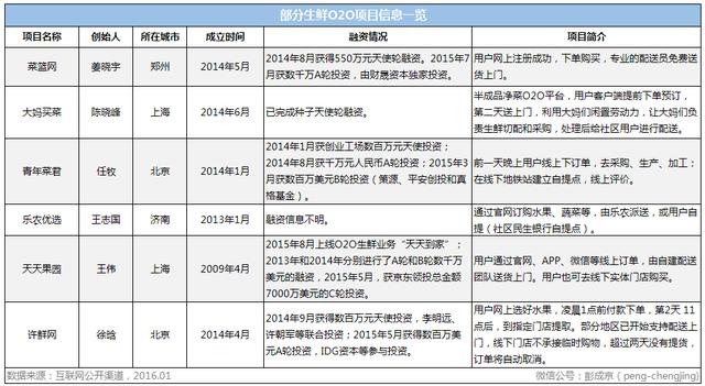 中国社区服务O2O调研观察报告之五：生鲜配送