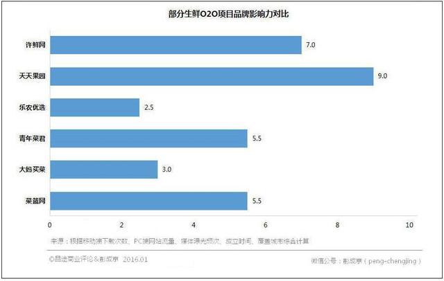 中国社区服务O2O调研观察报告之五：生鲜配送