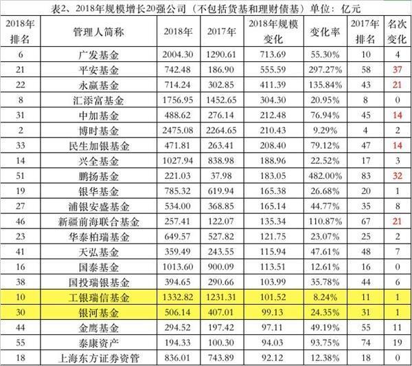 2018年债券型基金成为推动公募基金规模增长的主力