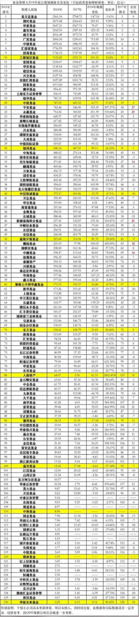 2018年债券型基金成为推动公募基金规模增长的主力