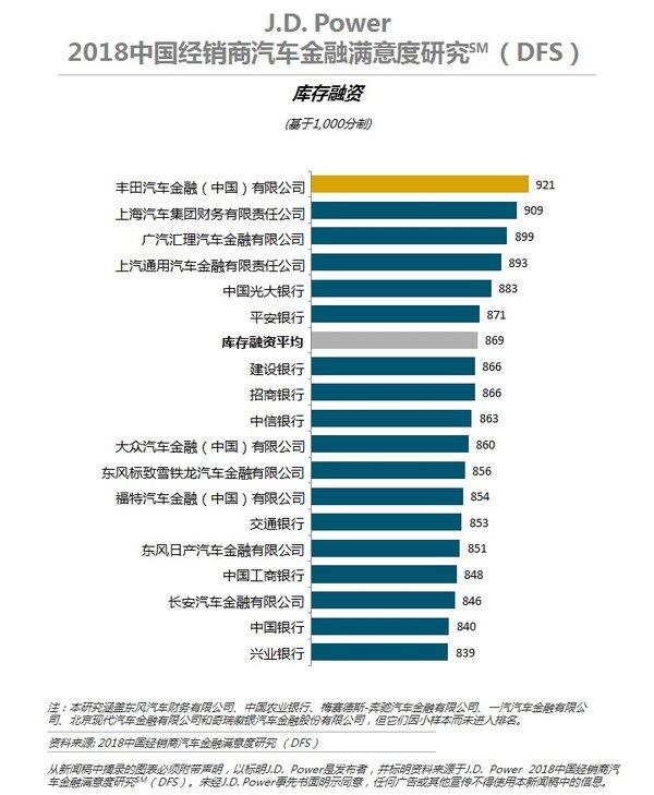 J.D. Power研究：汽车金融正成为经销商新的盈利增长点