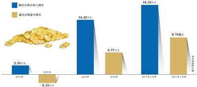 解构趣店：未杜绝校园贷 实际年化利率高于协议利率