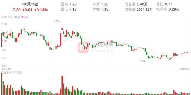 申通地铁(600834)9月12日走势分析