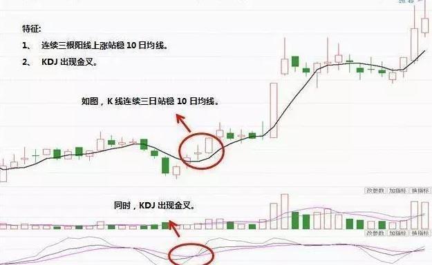 A股市场最精准的黄金指标，KDJ精准操盘技巧，高效实战，一学就会