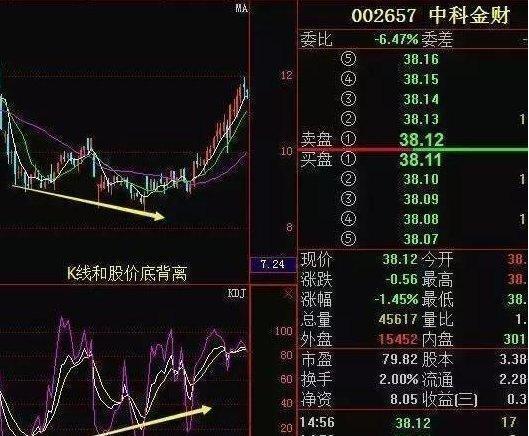 A股市场最精准的黄金指标，KDJ精准操盘技巧，高效实战，一学就会