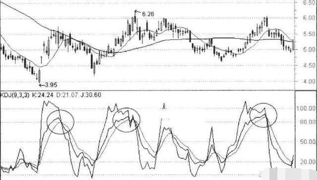 A股市场最精准的黄金指标，KDJ精准操盘技巧，高效实战，一学就会