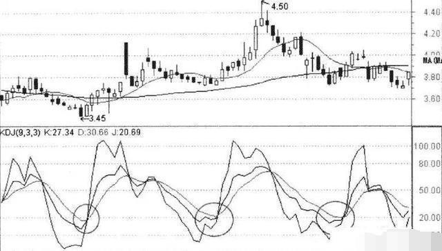 A股市场最精准的黄金指标，KDJ精准操盘技巧，高效实战，一学就会